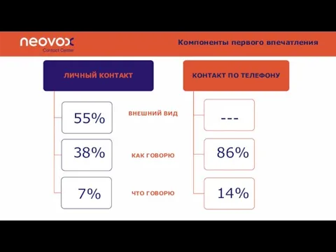 Компоненты первого впечатления КАК ГОВОРЮ ЧТО ГОВОРЮ 55% 38% 7% --- 86% 14% ВНЕШНИЙ ВИД