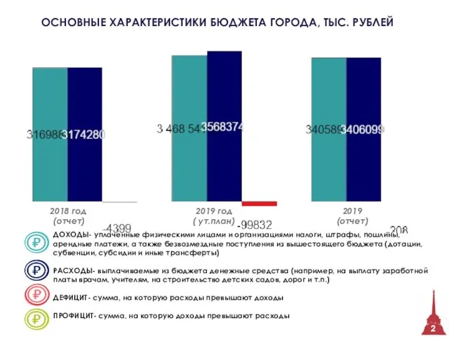 ОСНОВНЫЕ ХАРАКТЕРИСТИКИ БЮДЖЕТА ГОРОДА, ТЫС. РУБЛЕЙ ДОХОДЫ- уплаченные физическими лицами и организациями