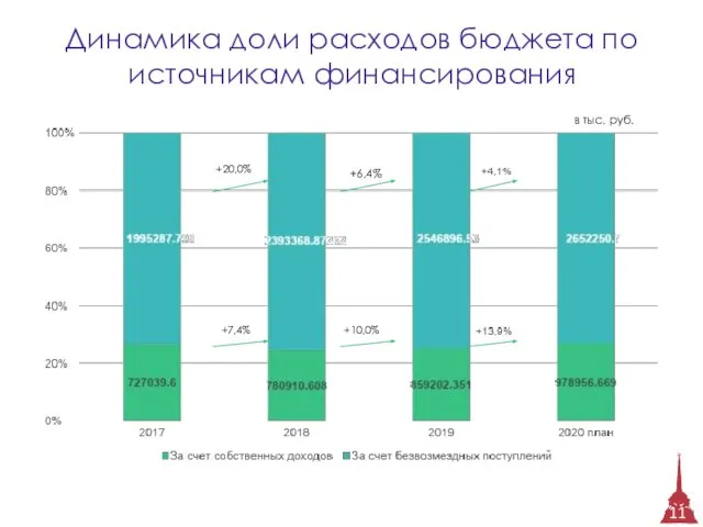 Динамика доли расходов бюджета по источникам финансирования в тыс. руб. +20,0% +6,4% +7,4% +10,0% 11