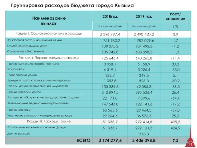 Группировка расходов бюджета города Кызыла