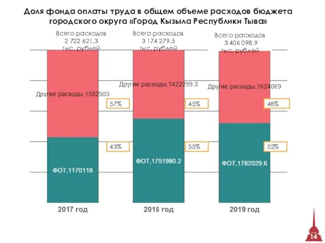 Доля фонда оплаты труда в общем объеме расходов бюджета городского округа «Город