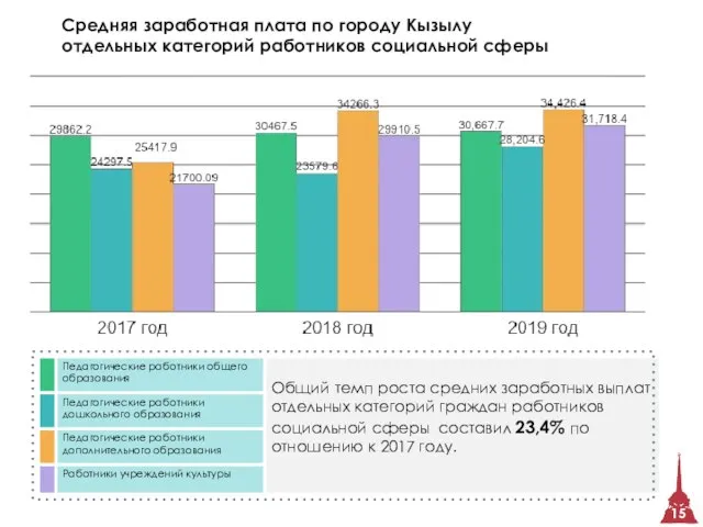 Средняя заработная плата по городу Кызылу отдельных категорий работников социальной сферы