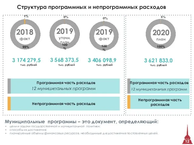 2018 факт 2020 план Структура программных и непрограммных расходов 2019 уточн. план