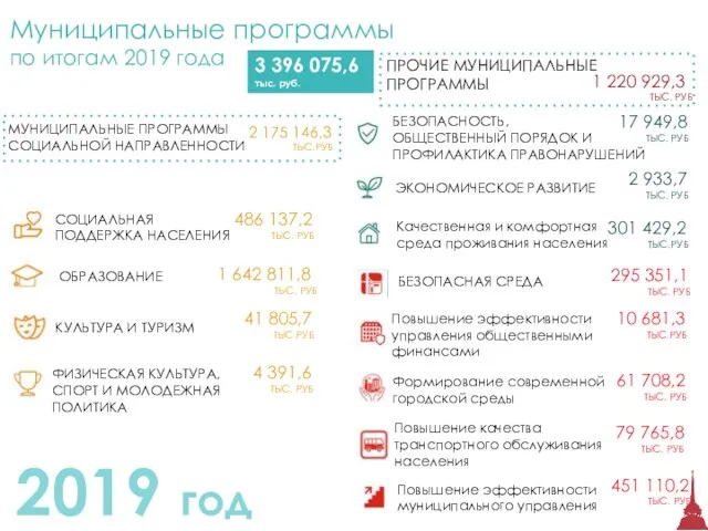 Муниципальные программы по итогам 2019 года МУНИЦИПАЛЬНЫЕ ПРОГРАММЫ СОЦИАЛЬНОЙ НАПРАВЛЕННОСТИ 3 396