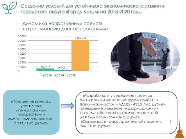 «Повышение качества управления муниципальным имуществом и земельными участками» – 2 933,7 тыс.