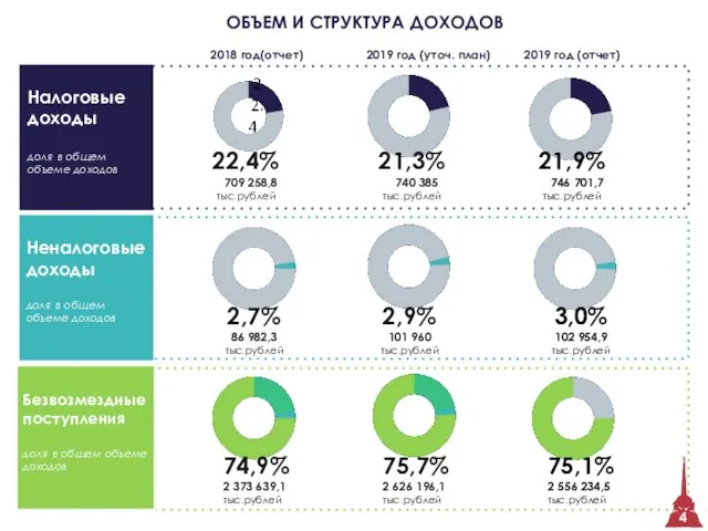 2018 год(отчет) Налоговые доходы доля в общем объеме доходов Неналоговые доходы доля