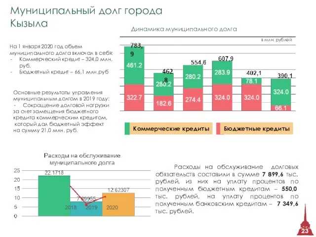 Динамика муниципального долга Коммерческие кредиты Бюджетные кредиты в млн. рублей Расходы на