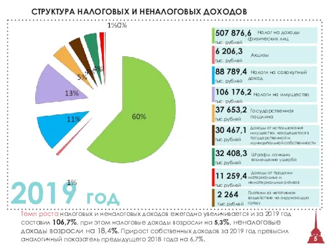 2019 год Налоги на совокупный доход Налоги на имущество Государственная пошлина Налог