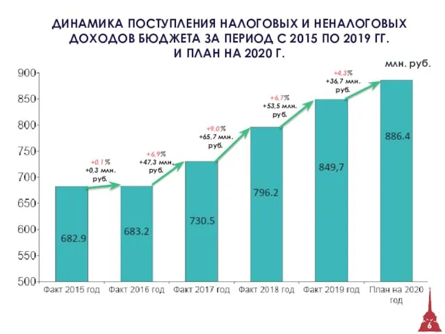 +9,0% +65,7 млн. руб. +6,9% +47,3 млн. руб. ДИНАМИКА ПОСТУПЛЕНИЯ НАЛОГОВЫХ И