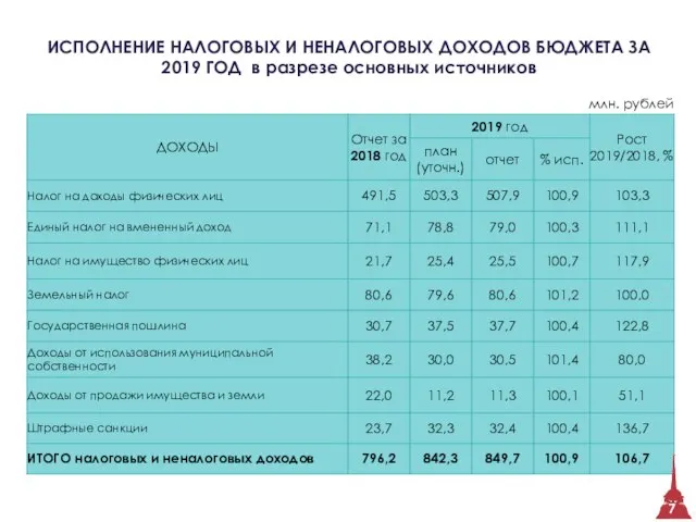 ИСПОЛНЕНИЕ НАЛОГОВЫХ И НЕНАЛОГОВЫХ ДОХОДОВ БЮДЖЕТА ЗА 2019 ГОД в разрезе основных источников млн. рублей 7