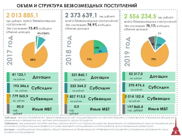 Субсидии Субсидии ОБЪЕМ И СТРУКТУРА БЕЗВОЗМЕЗДНЫХ ПОСТУПЛЕНИЙ 2017 год 2 013 885,1