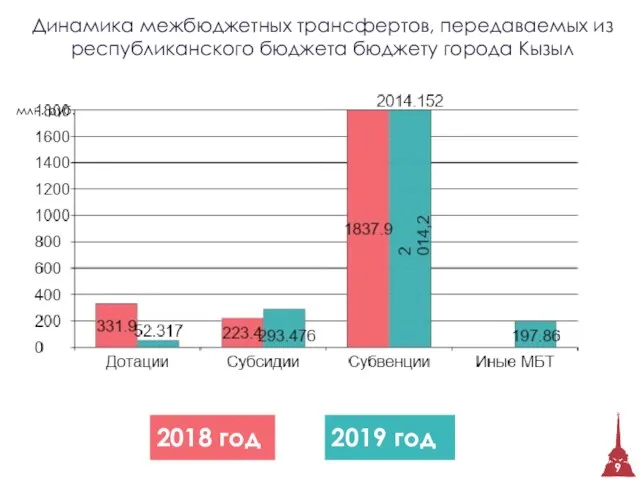 Динамика межбюджетных трансфертов, передаваемых из республиканского бюджета бюджету города Кызыл млн. руб. 2018 год 2019 год