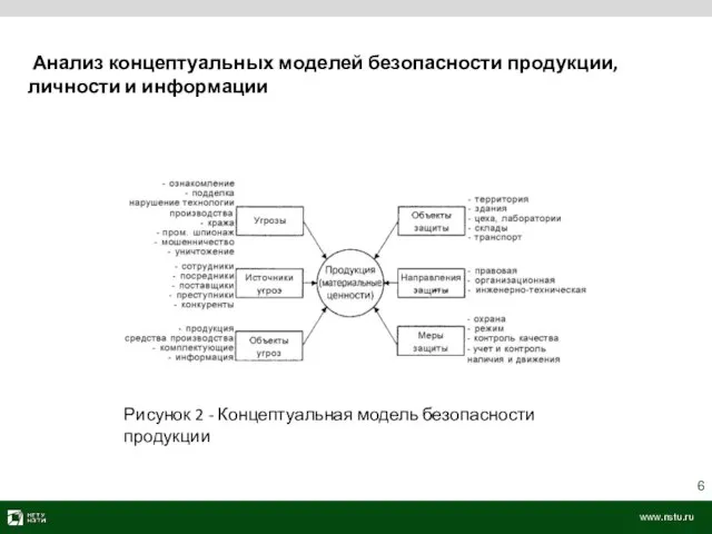 Анализ концептуальных моделей безопасности продукции, личности и информации Рисунок 2 - Концептуальная модель безопасности продукции