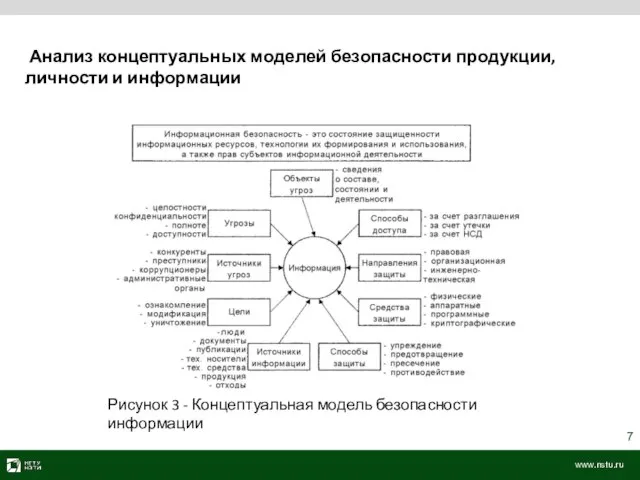 Анализ концептуальных моделей безопасности продукции, личности и информации Рисунок 3 - Концептуальная модель безопасности информации