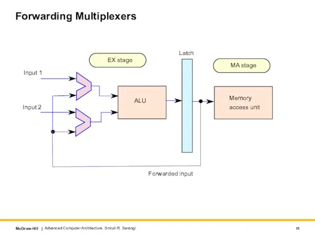 Forwarding Multiplexers Advanced Computer Architecture. Smruti R. Sarangi ALU Latch Memory access