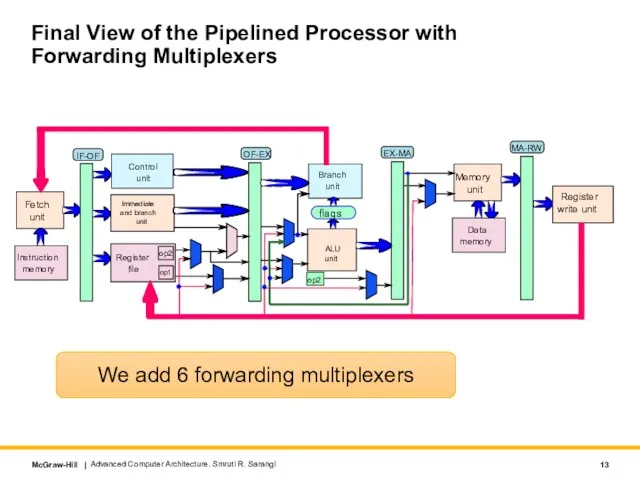 Final View of the Pipelined Processor with Forwarding Multiplexers Advanced Computer Architecture.