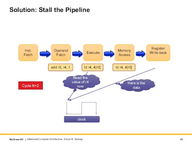 Solution: Stall the Pipeline ld r4, 4[r0] add r5, r4, 1 Cycle