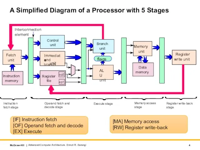 A Simplified Diagram of a Processor with 5 Stages Advanced Computer Architecture.