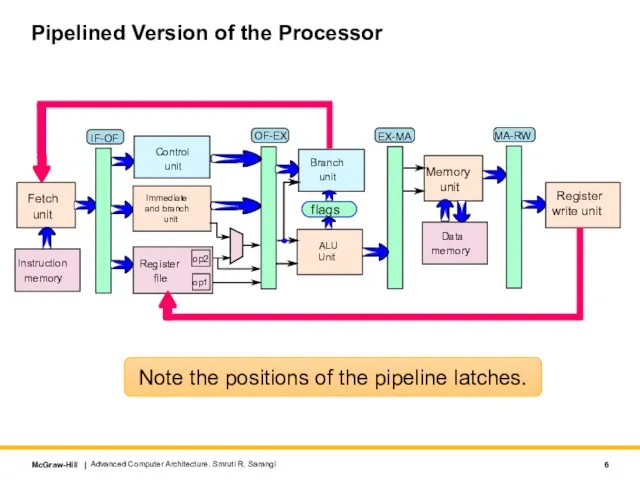 Pipelined Version of the Processor Advanced Computer Architecture. Smruti R. Sarangi Note