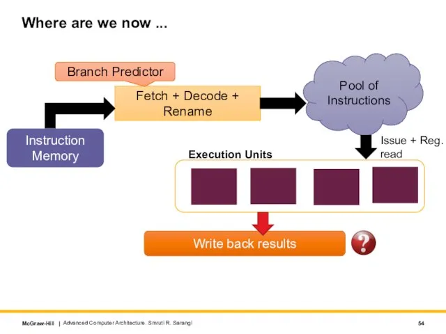 Where are we now ... Fetch + Decode + Rename Instruction Memory