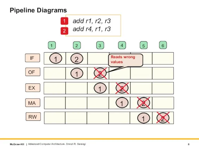 Pipeline Diagrams Advanced Computer Architecture. Smruti R. Sarangi add r1, r2, r3