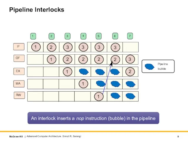 Pipeline Interlocks Advanced Computer Architecture. Smruti R. Sarangi IF OF EX MA