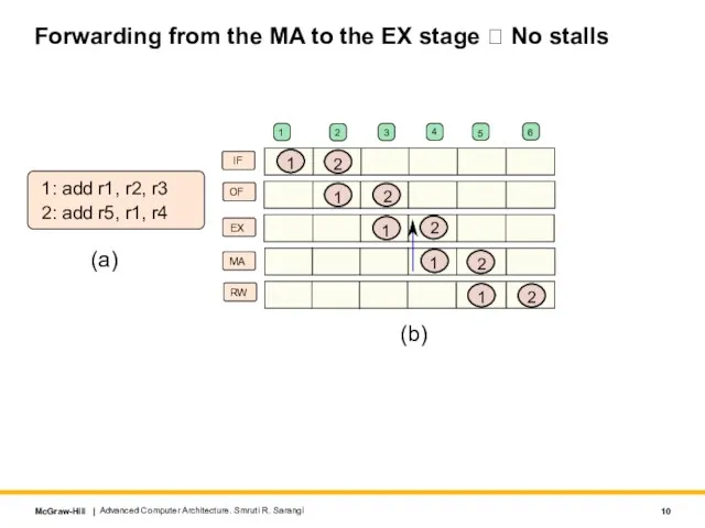 Forwarding from the MA to the EX stage ? No stalls Advanced