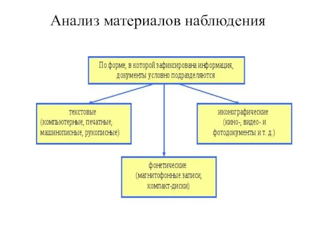 Анализ материалов наблюдения