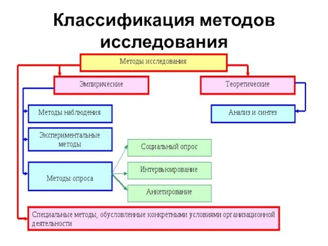 Классификация методов исследования