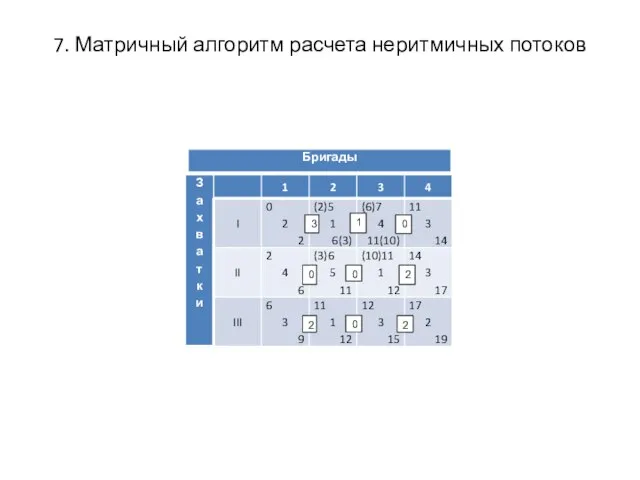 7. Матричный алгоритм расчета неритмичных потоков 3 0 2 1 0 0 0 2 2