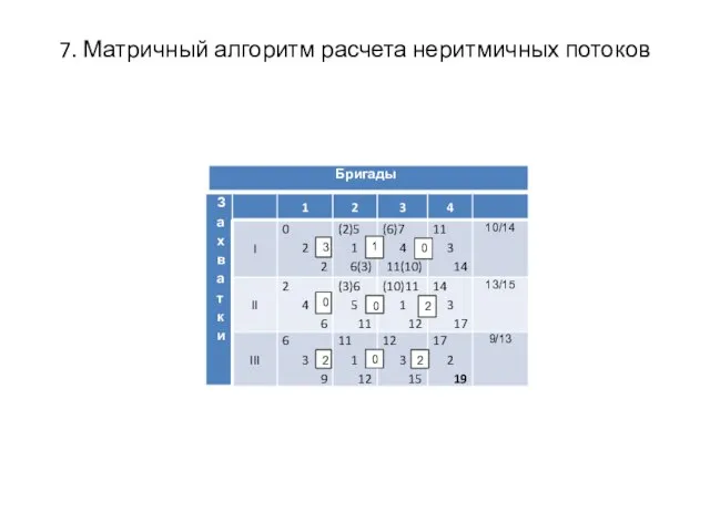 7. Матричный алгоритм расчета неритмичных потоков 3 0 2 1 0 0 0 2 2