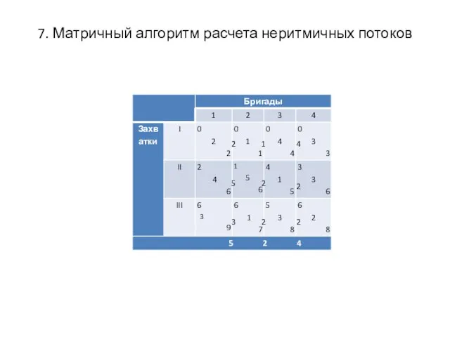 7. Матричный алгоритм расчета неритмичных потоков 1 4 2 5 2 2