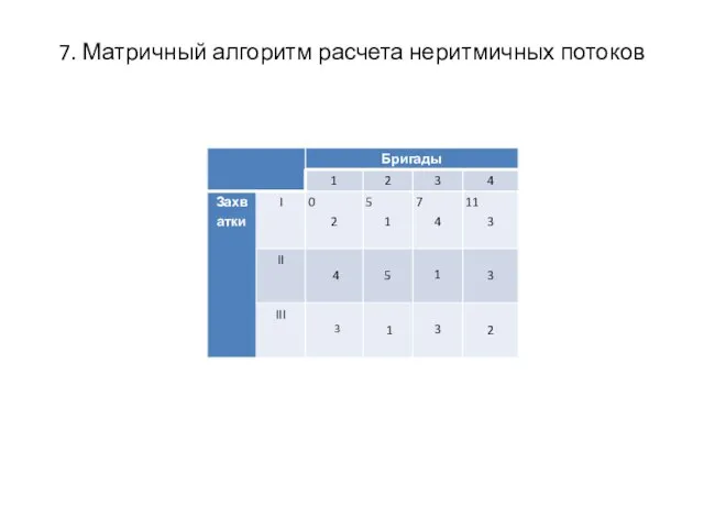 7. Матричный алгоритм расчета неритмичных потоков 1 4 2 5 2 2 3 2 2