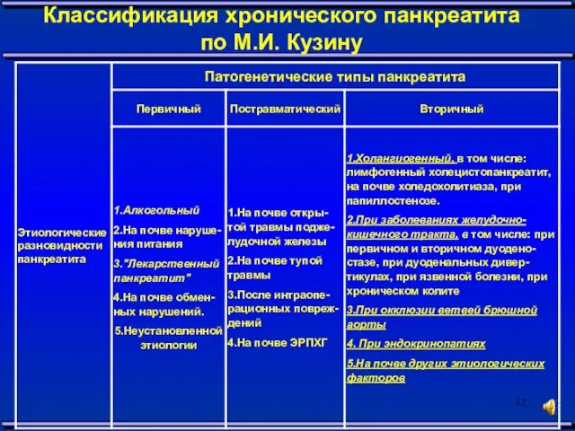 Классификация хронического панкреатита по М.И. Кузину