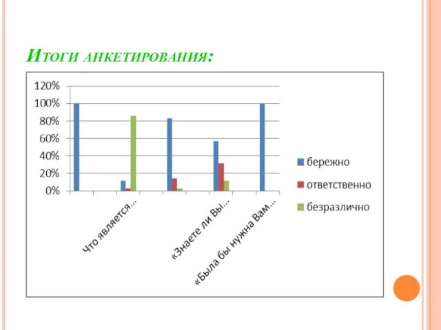 Итоги анкетирования: