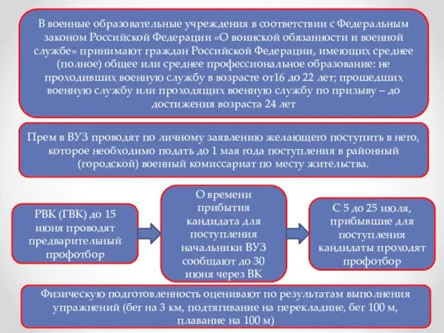 В военные образовательные учреждения в соответствии с Федеральным законом Российской Федерации «О