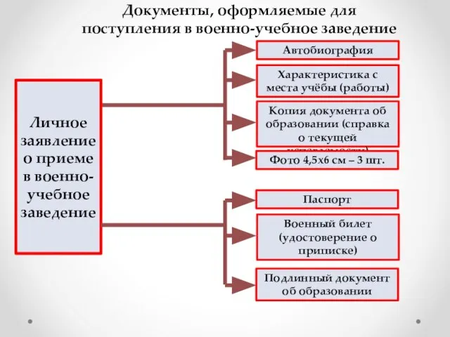 Документы, оформляемые для поступления в военно-учебное заведение Автобиография Характеристика с места учёбы