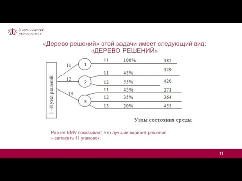 «Дерево решений» этой задачи имеет следующий вид: «ДЕРЕВО РЕШЕНИЙ» Расчет EMV показывает,