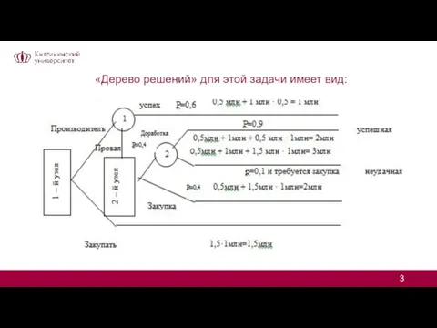 «Дерево решений» для этой задачи имеет вид: