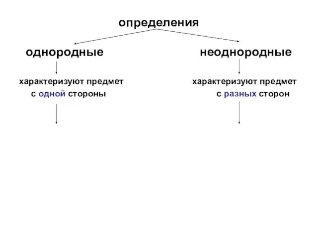 определения однородные неоднородные характеризуют предмет характеризуют предмет с одной стороны с разных сторон