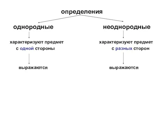 определения однородные неоднородные характеризуют предмет характеризуют предмет с одной стороны с разных сторон выражаются выражаются