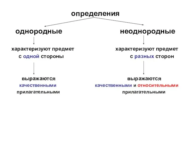 определения однородные неоднородные характеризуют предмет характеризуют предмет с одной стороны с разных