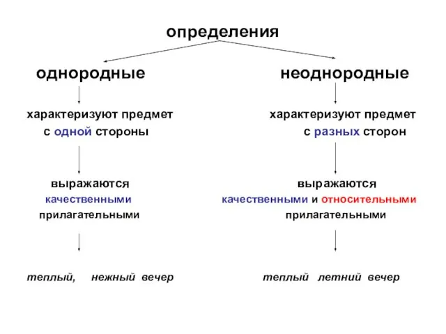 определения однородные неоднородные характеризуют предмет характеризуют предмет с одной стороны с разных