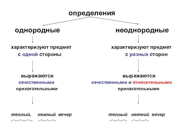 определения однородные неоднородные характеризуют предмет характеризуют предмет с одной стороны с разных