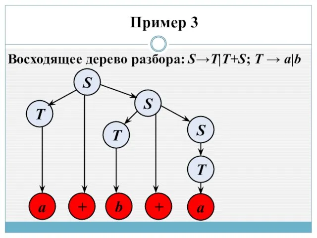 S T + a T b a + S Пример 3 Восходящее