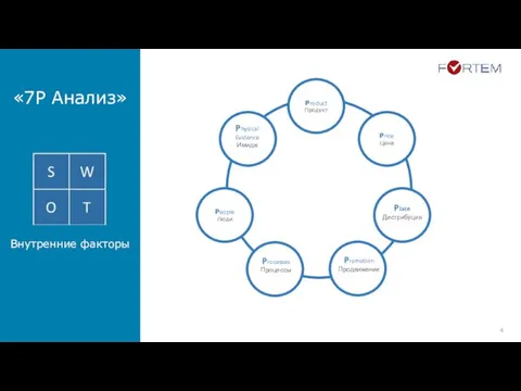 Внутренние факторы «7P Анализ»