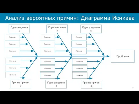 Анализ вероятных причин: Диаграмма Исикава Проблема Группа причин 1 Группа причин 3