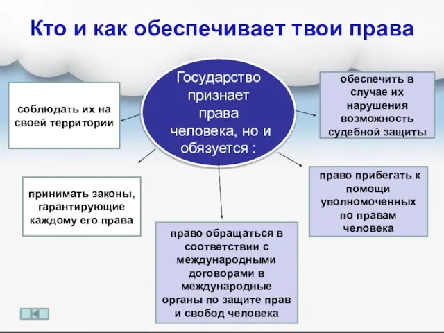 Кто и как обеспечивает твои права соблюдать их на своей территории право