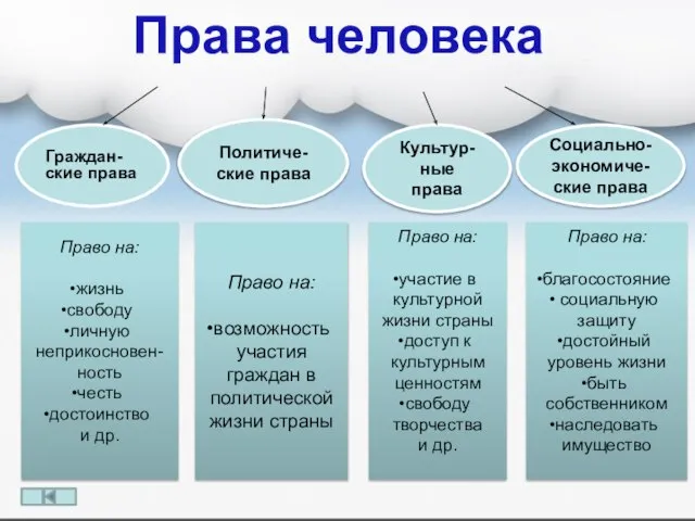 Права человека Политиче-ские права Граждан-ские права Социально-экономиче-ские права Культур-ные права Право на: