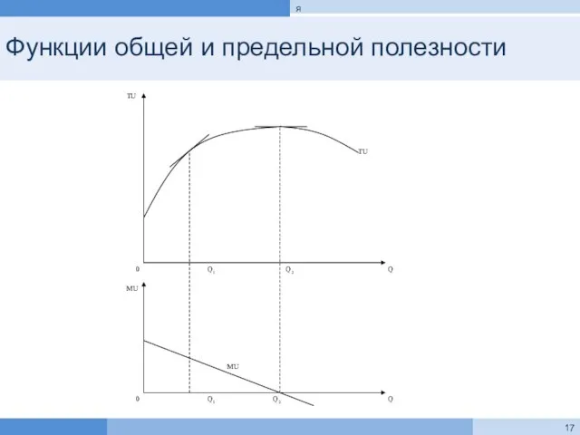 Функции общей и предельной полезности я Q TU 0 Q 0 MU